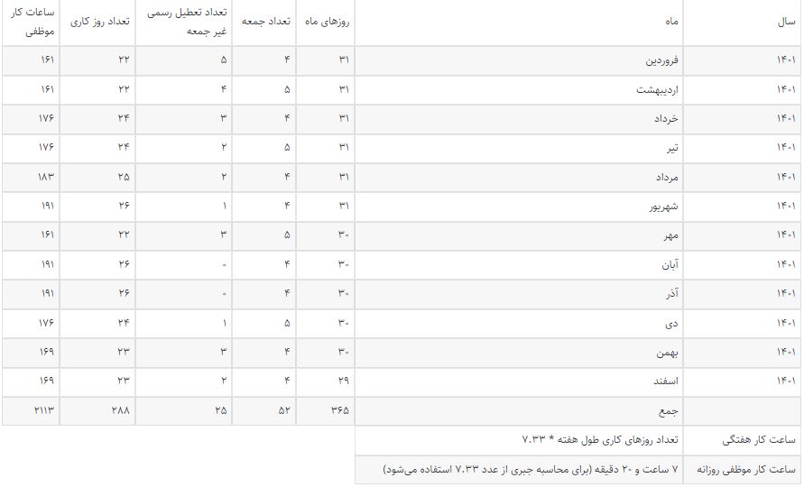 جزییاتِ ساعت کار سال ۱۴۰۱ کارگران