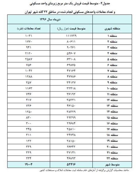 تعداد معاملات مسکن تهران در دی ماه، ۱۳.۵ درصد افزایش یافت + جدول