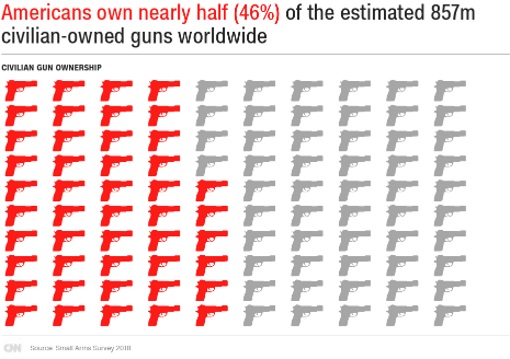 نمودار آماری فرهنگ نگهداری اسلحه توسط شهروندان آمریکا