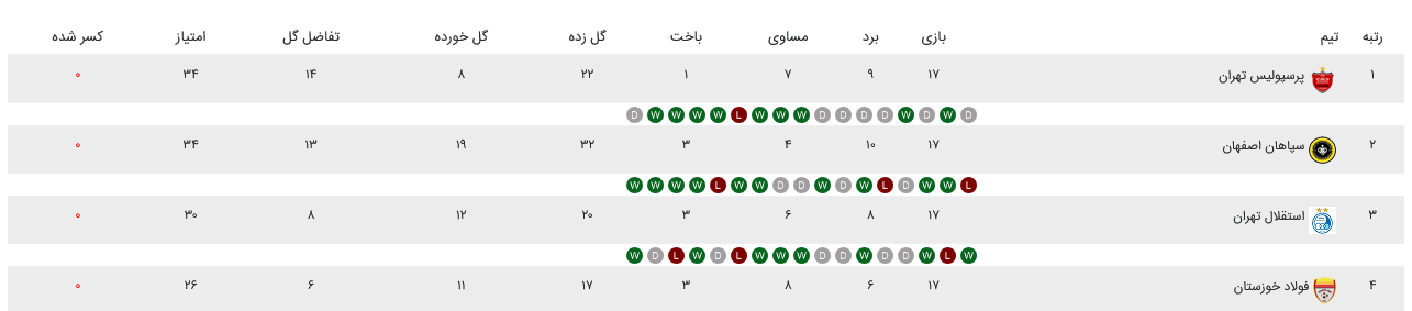 مقایسه‌ای در پایان هفته هفدهم؛ سپاهان قلعه‌نویی بهتر بود یا سپاهان نویدکیا؟