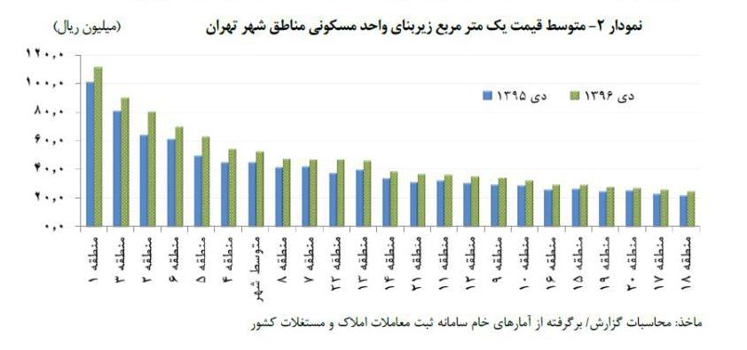 تعداد معاملات مسکن تهران در دی ماه، ۱۳.۵ درصد افزایش یافت + جدول