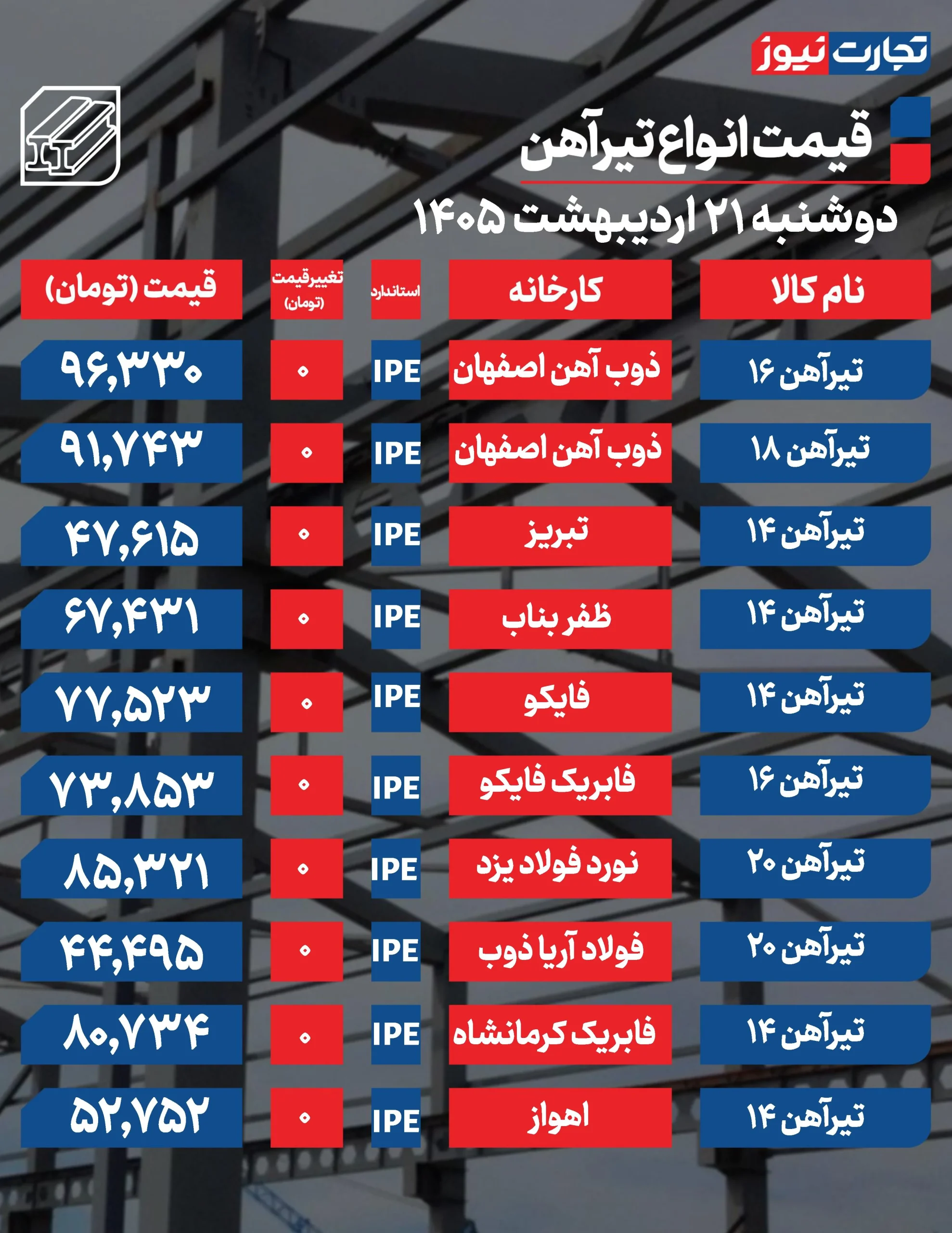 قیمت تیرآهن امروز 21 اردیبهشت ۱۴۰۵ + جدول