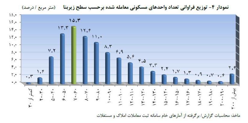 تعداد معاملات مسکن تهران در دی ماه، ۱۳.۵ درصد افزایش یافت + جدول