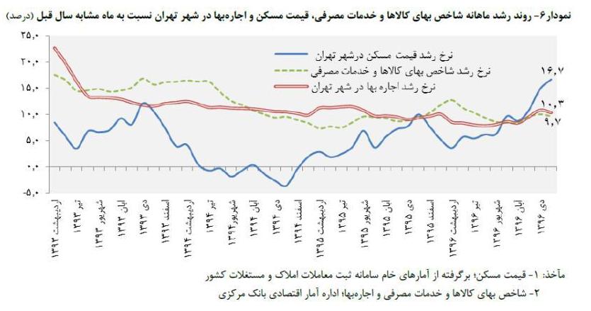تعداد معاملات مسکن تهران در دی ماه، ۱۳.۵ درصد افزایش یافت + جدول