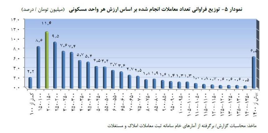 تعداد معاملات مسکن تهران در دی ماه، ۱۳.۵ درصد افزایش یافت + جدول