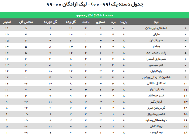 برد ارزشمند استقلال خوزستان مقابل پارس جم/ هوادار صدر را از دست داد