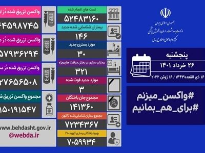 شناسایی ۱۴۶ بیمار جدید کووید۱۹ در کشور/ فوت ۳ مبتلا 