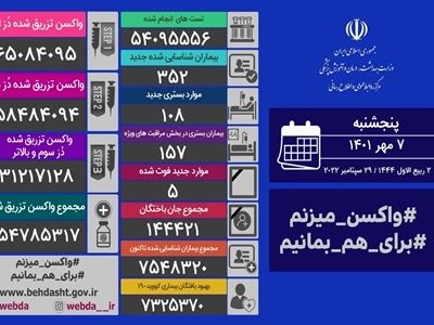 شناسایی ۳۵۲ بیمار جدید کووید۱۹ و فوت ۵ بیمار دیگر در کشور