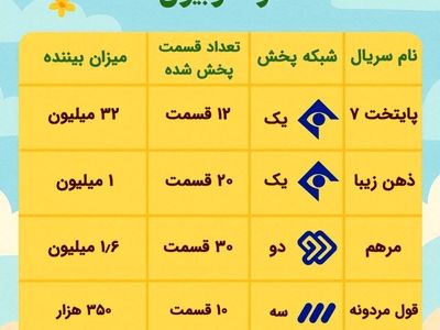اختلاف باورنکردنی تماشای اینترنتی «پایتخت» و سایر سریال‌های نوروزی صداوسیما