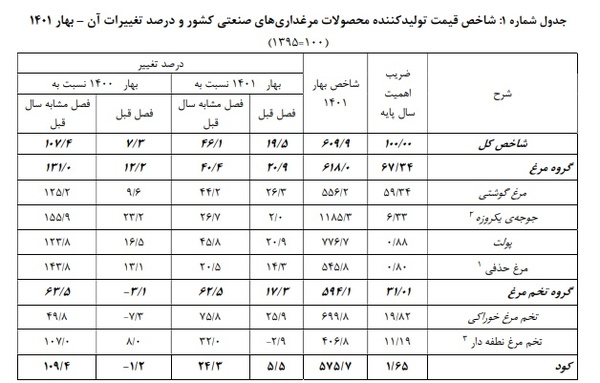 کاهش شتاب تورم قیمت مرغ و افزایش قیمت تخم مرغ نسبت به سال گذشته+لینک