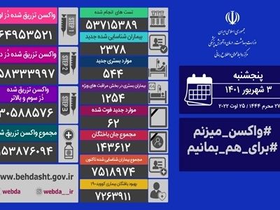 ۵۴۴ بیمار کووید۱۹ در شبانه روز گذشته بستری شدند

