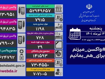 ۲۹ بیمار مبتلا به کرونا در ۲۴ ساعت گذشته جان باختند