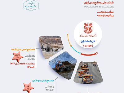 ثبت رکورد جدید کل استخراج در شرکت ملی صنایع مس ایران