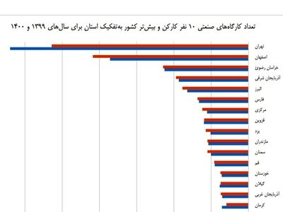 افزایش تعداد کارگاه‌های متوسط و بزرگ همزمان با کاهش تعداد کارگاه‌های صنعتی کوچک