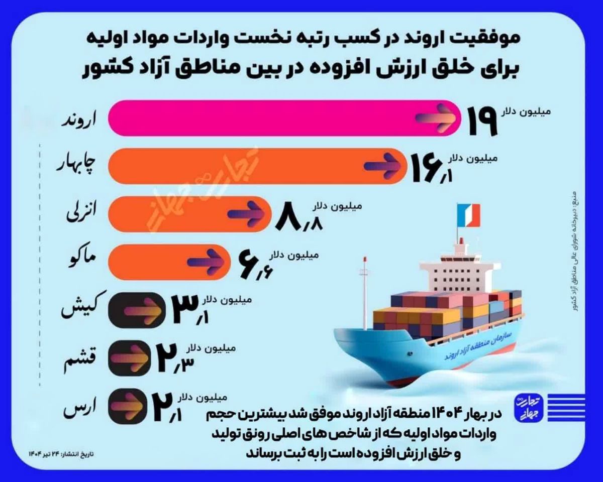 منطقه آزاد اروند، رتبه نخست واردات مواد اولیه در میان مناطق آزاد کشور را کسب کرد