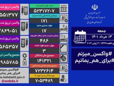 فوت ۳ بیمار کووید۱۹ در شبانه روز گذشته در کشور