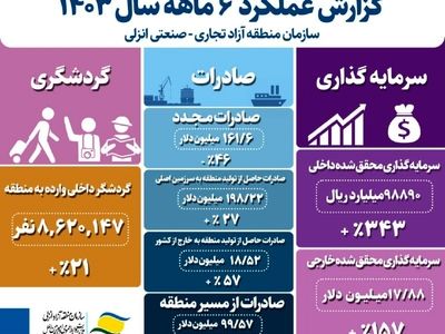جعبه سیاه یک توسعه؛ بندرانزلی چرا رشد کرد؟