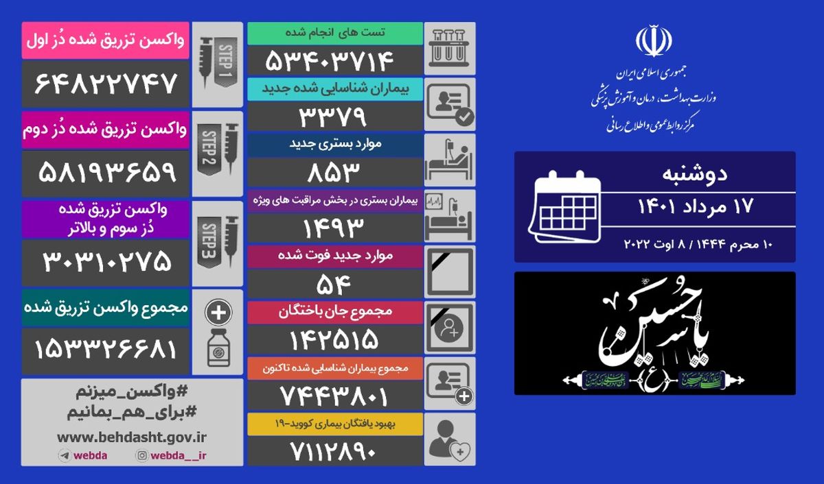  شناسایی ۳۳۷۹ مبتلای جدید به کرونا و فوت ۵۴ بیمار 

