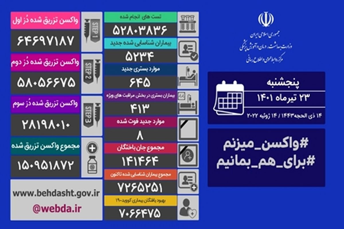 شناسایی ۵۲۳۴ بیمار جدید کووید۱۹/ فوت ۸ بیمار در شبانه روز گذشته