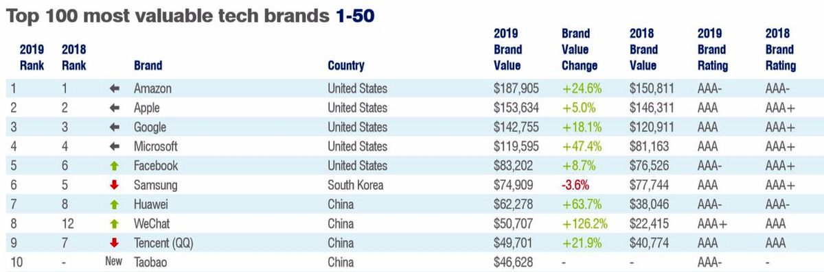 ارزشمندترین برندهای دنیا به انتخاب موسسه بریتانیایی Brand Finance