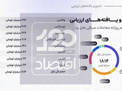 گردش مالی عجیب صرافی‌های ارز دیجیتال/ روزی ۱۸۰۰ میلیارد تومان