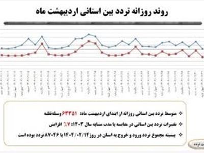 ثبت حدود 2 میلیون تردد تخلف سرعت غیرمجاز در محورهای مواصلاتی اردبیل