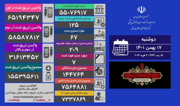 شناسایی ۱۲۵ بیمار جدید کووید۱۹ در شبانه‌روز گذشته در کشور