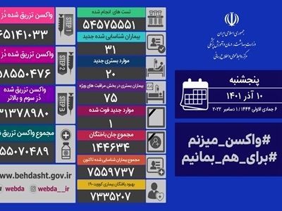 فوت یک بیمار کووید۱۹ در شبانه روز گذشته در کشور