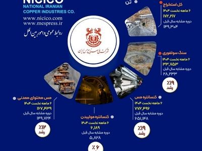 اینفوگرافی بررسی عملکرد شش‌ماهه شرکت ملی صنایع مس ایران 