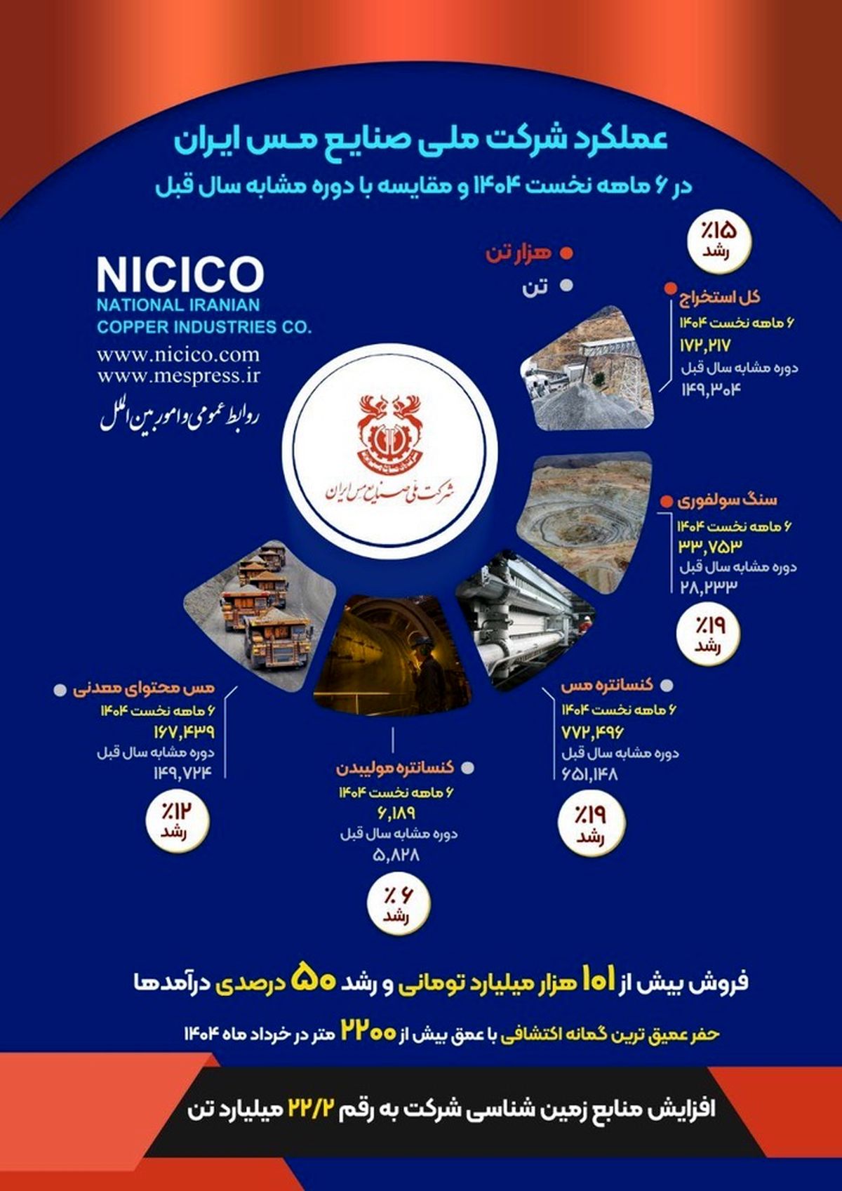 اینفوگرافی بررسی عملکرد شش‌ماهه شرکت ملی صنایع مس ایران 